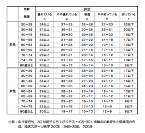 30 秒椅子立ち上がりテスト(CS-30)成績の加齢変化と標準値